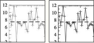 Two graphs side-by-side: the left graph uses hairlines to mark values, the right graph uses more visible 0.5 point lines.