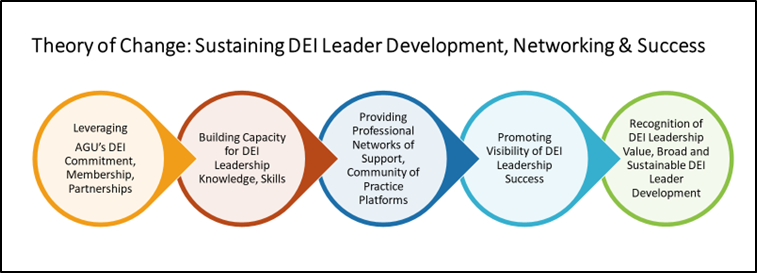 Theory of Change diagram with 5 stages and headline, Sustaining DEI Leader Development, Networking & Success