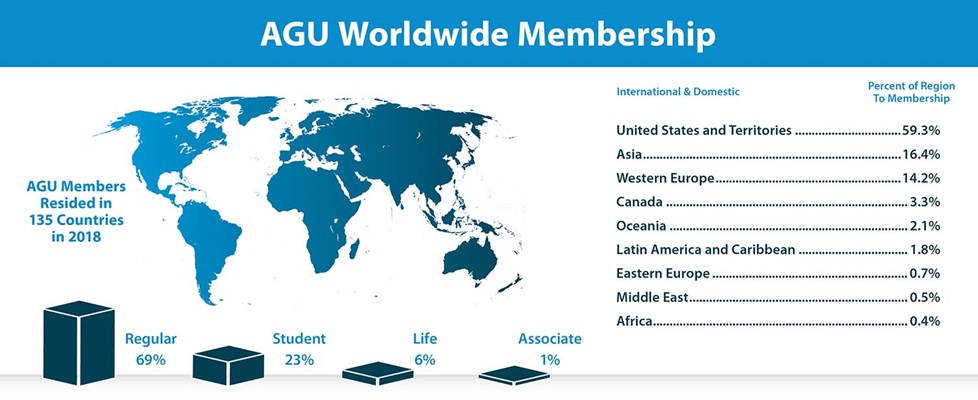 An infographic depicting AGU's worldwide membership percents by category.