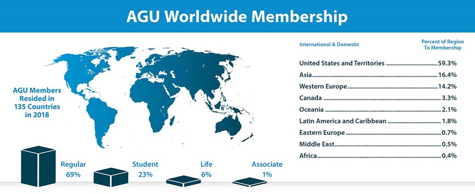 An infographic depicting AGU's worldwide membership percents by category. 